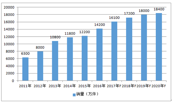 2011-2020年全球安防鏡頭市場銷量情況及預(yù)測 2011-2020年全球安防鏡頭市場銷量情況及預(yù)測