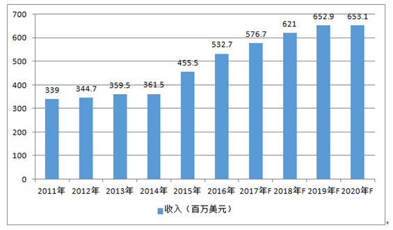 2011-2020年全球安防鏡頭市場金額情況及預(yù)測 2011-2020年全球安防鏡頭市場金額情況及預(yù)測
