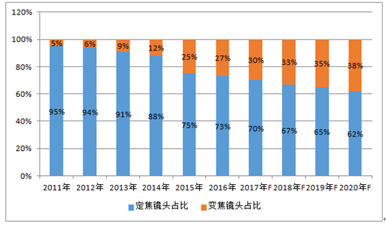 2011-2020年全球安防光學(xué)鏡頭出貨結(jié)構(gòu)占比情況及預(yù)測(變焦/定焦) 2011-2020年全球安防光學(xué)鏡頭出貨結(jié)構(gòu)占比情況及預(yù)測(變焦/定焦)