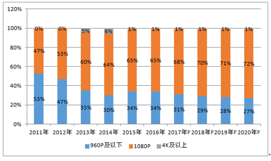 2011-2020年全球安防光學(xué)鏡頭出貨結(jié)構(gòu)占比情況及預(yù)測(分辨率) 2011-2020年全球安防光學(xué)鏡頭出貨結(jié)構(gòu)占比情況及預(yù)測(分辨率)