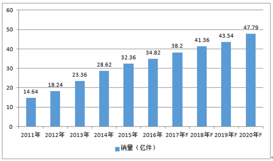 2011-2020年全球手機(jī)鏡頭市場銷量情況及預(yù)測 2011-2020年全球手機(jī)鏡頭市場銷量情況及預(yù)測