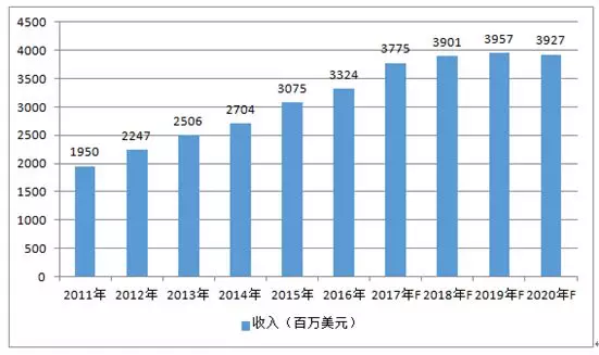 2011-2020年全球手機(jī)鏡頭市場金額情況及預(yù)測 2011-2020年全球手機(jī)鏡頭市場金額情況及預(yù)測