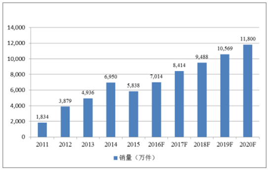 2011-2020年全球車載鏡頭市場銷量情況及預(yù)測 2011-2020年全球車載鏡頭市場銷量情況及預(yù)測