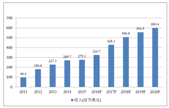 2011-2020年全球車載鏡頭市場金額情況及預(yù)測 2011-2020年全球車載鏡頭市場金額情況及預(yù)測