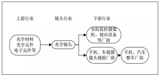 光學(xué)鏡頭制造行業(yè)所處產(chǎn)業(yè)價(jià)值鏈情況 光學(xué)鏡頭制造行業(yè)所處產(chǎn)業(yè)價(jià)值鏈情況